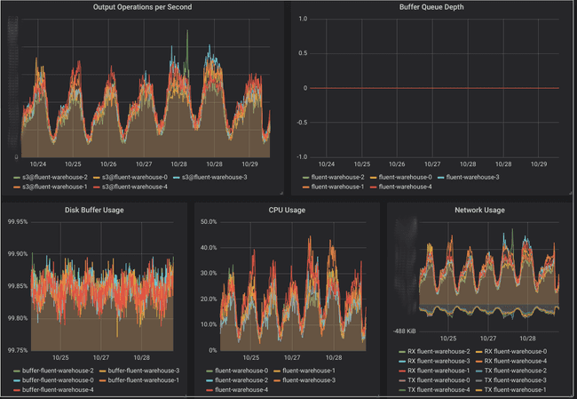 Stream Processing Dashboard